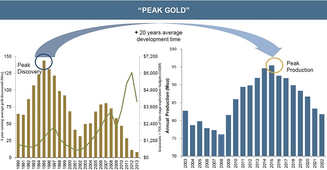 Peak gold production and discovery