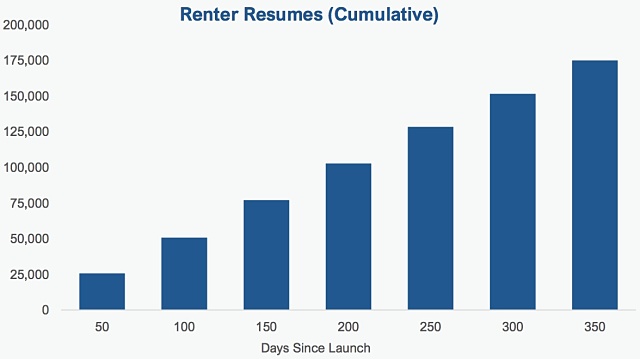 Renter Resume growth number RNT rental property