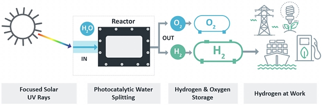 Sparc Hydrogen Green Hydrogen process schematic