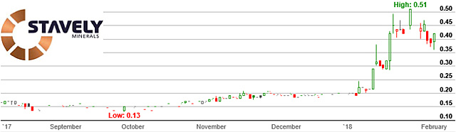 Stavely Minerals ASX SVY share price chart