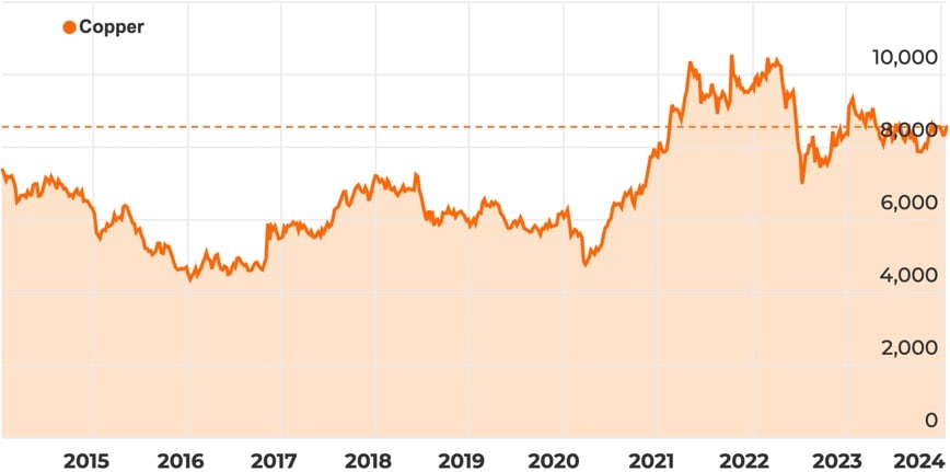 Copper price January 2024