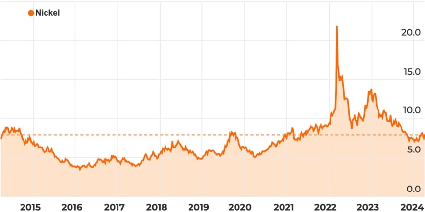 Nickel price chart April 2024
